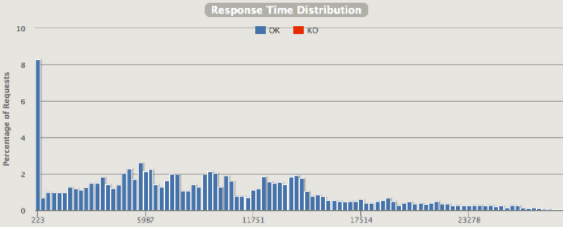 распределение времени ответа сервера