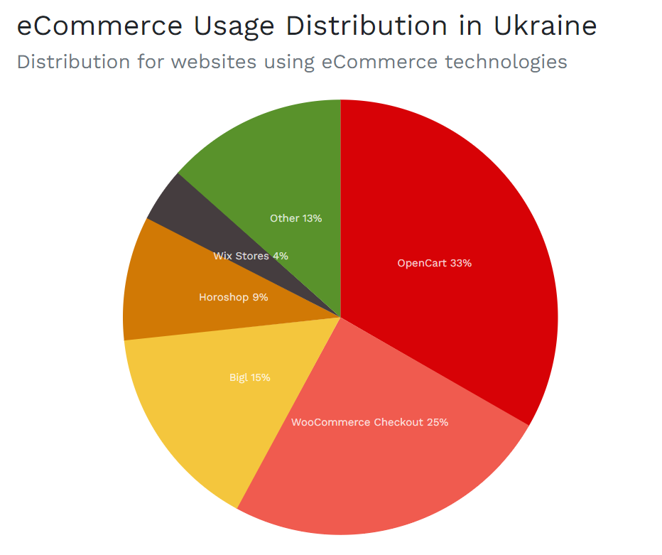 популярні в Україні e-commerce платформи