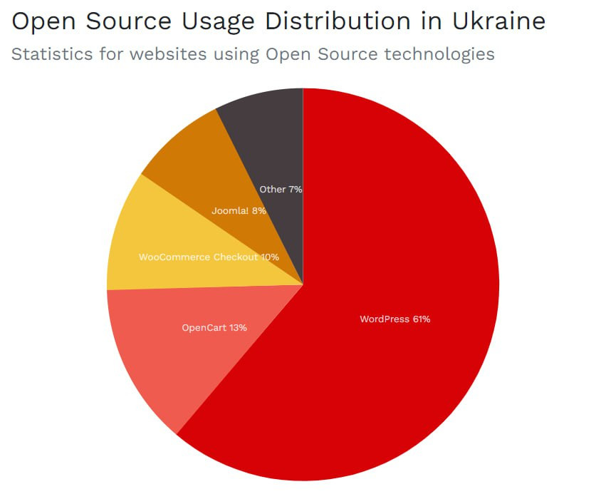 популярность CMS в Украине